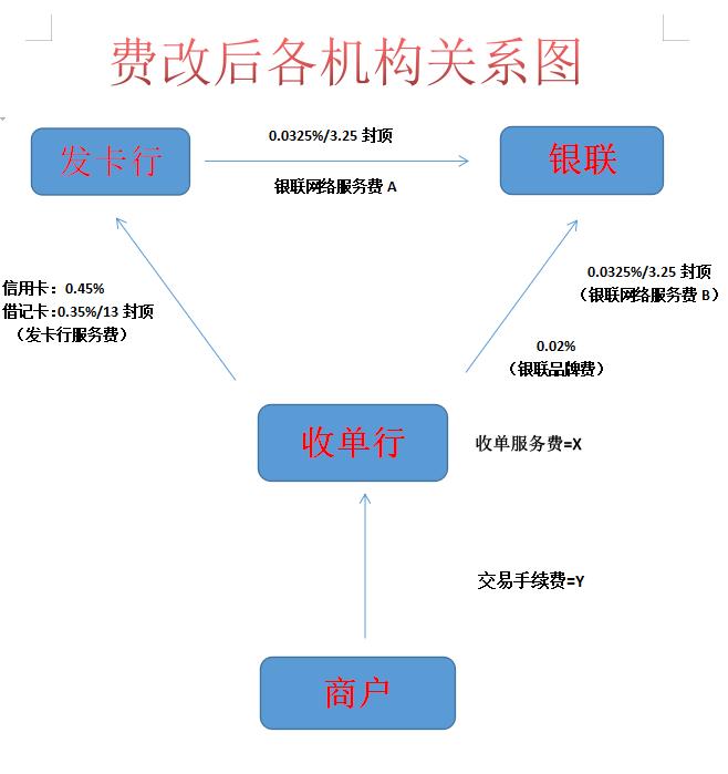 銀聯(lián)POS機(jī)費(fèi)率標(biāo)準(zhǔn)，我國的三種POS機(jī)費(fèi)率
